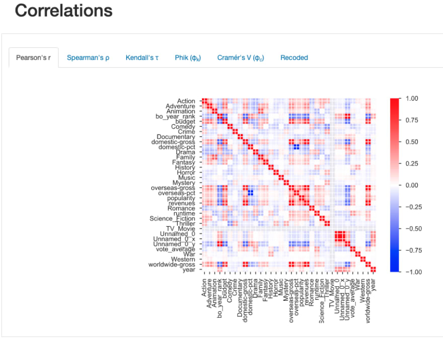 correlations