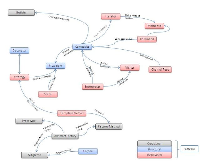 6. Learn Design Patterns to become better Java developer