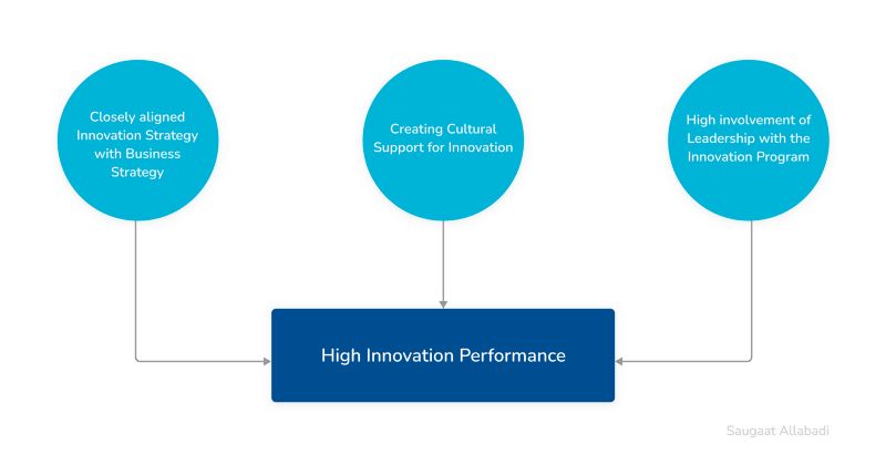 high-innovation-performance