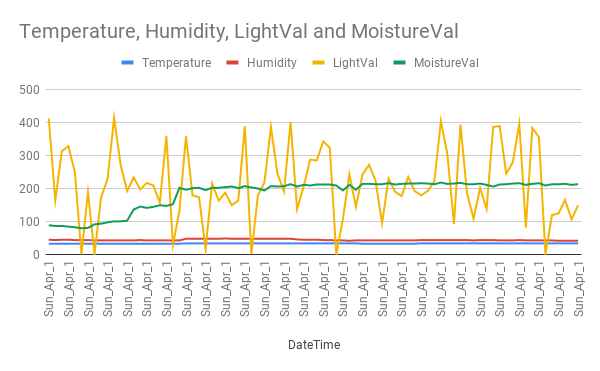 The Overall Graph