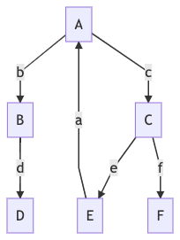 A C E cycle