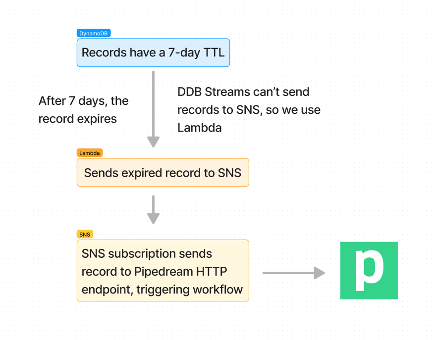 Archiving Slack threads to Discourse with GPT-3