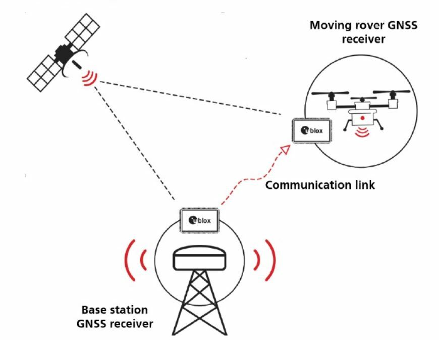 Wi-Fi communication using two u-blox C099-F9P application board