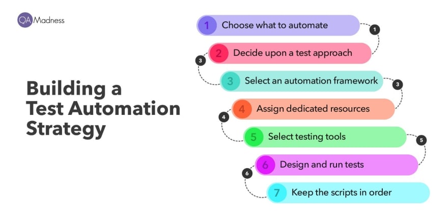 Step by Step Guide to Building a Test Automation Strategy DEV Community