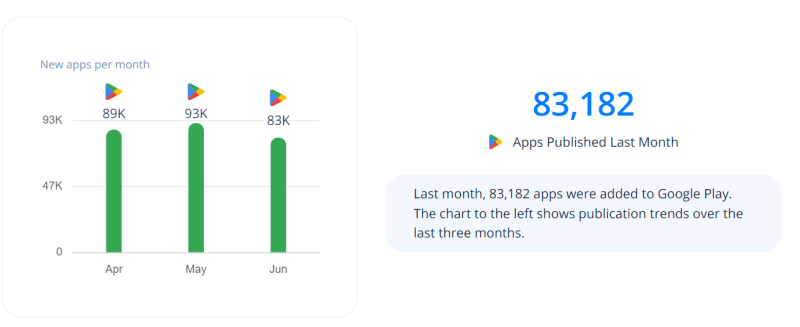 [*Source](https://42matters.com/google-play-statistics-and-trends)*