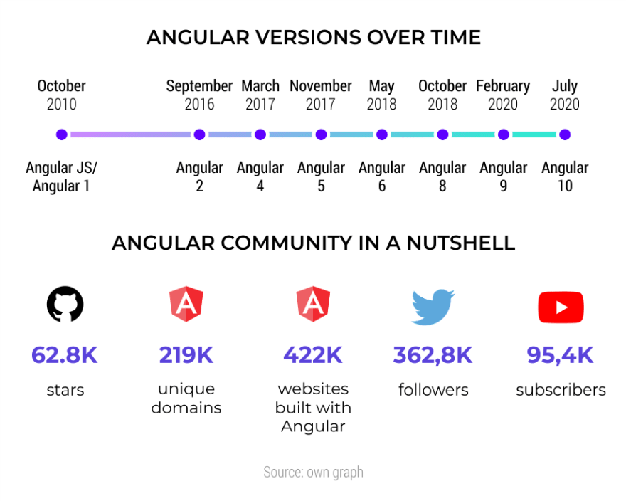 all angular versions and release dates