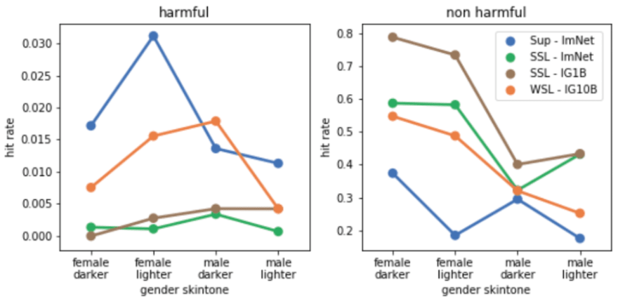 Label association results. For harmful association, lower hit-rate is better. For non-harmful association, higher hit-rate is better. From Fairness Indicators paper, 2022.