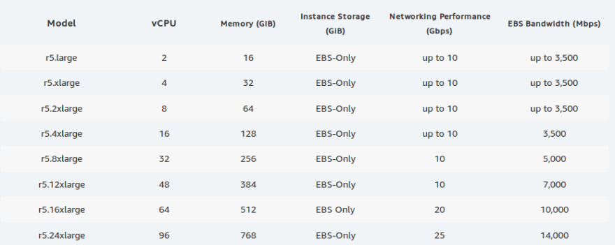 AWS EC2 Instance Comparison M5 Vs R5 Vs C5 DEV Community aws-ec2-instance-comparison-m5-vs-r5-vs-c5-dev-community
