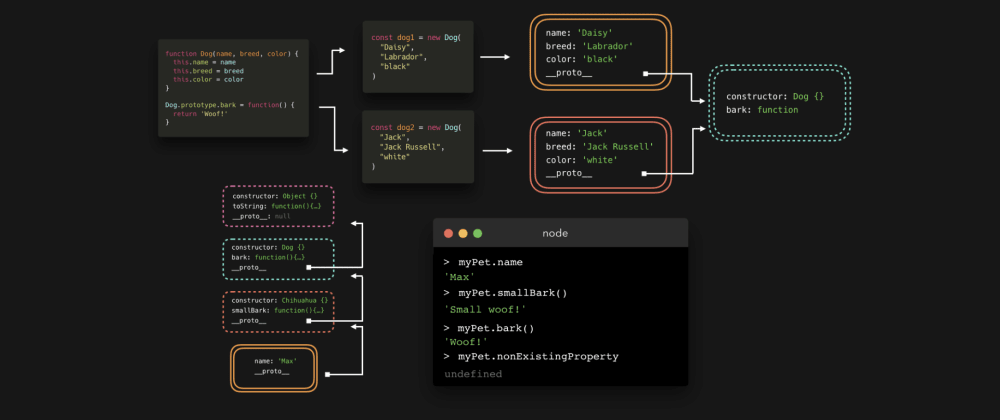 Cover image for 🎉👨‍👩‍👧‍👧 JavaScript Visualized: Prototypal Inheritance