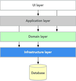 The traditional layered architecture