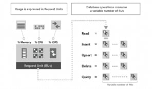 Request Units