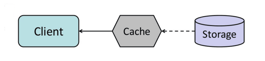  [Source: From cache to in-memory data grid](http://www.slideshare.net/tmatyashovsky/from-cache-to-in-memory-data-grid-introduction-to-hazelcast) 