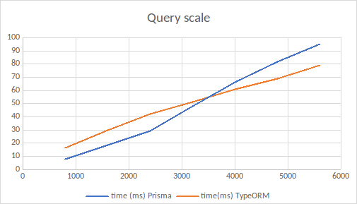 Query scale plot