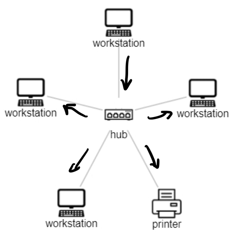 Devices connected by Ethernet Hub