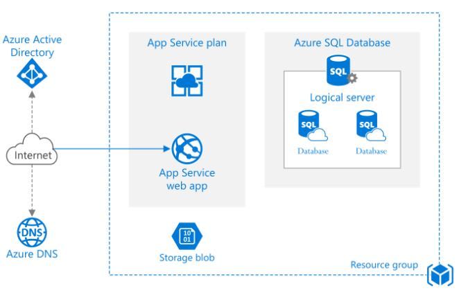 Azure web sales app spring boot