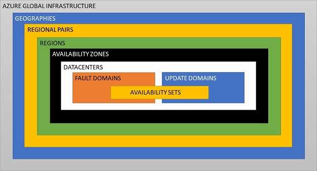 azure global infrastructure