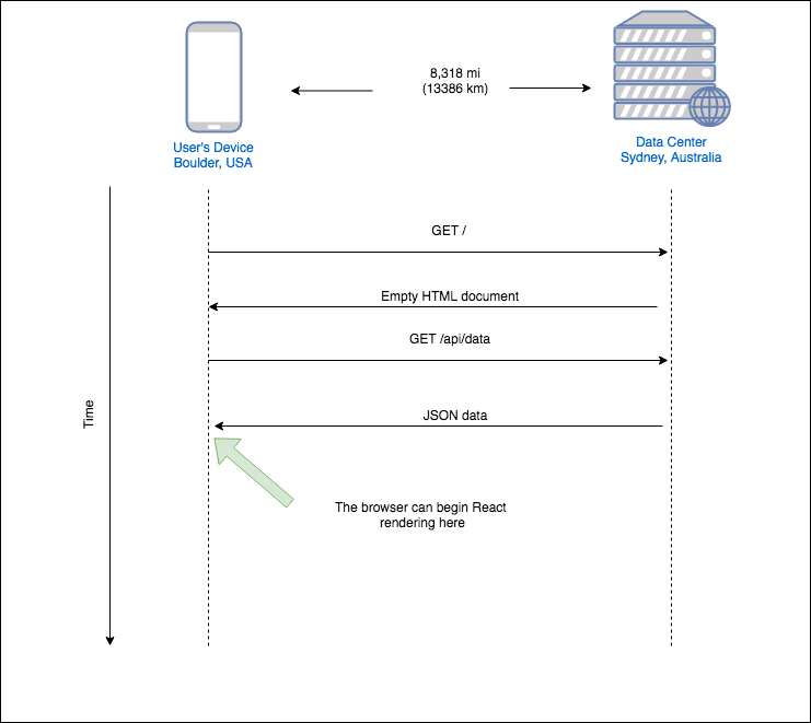 CSR Data Fetching