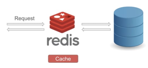 Redis between DB and client