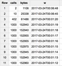 Google BigQuery Results Using Vegeta for Load Testing