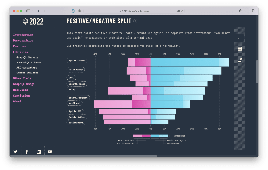 The 2022 State of GraphQL Survey Results