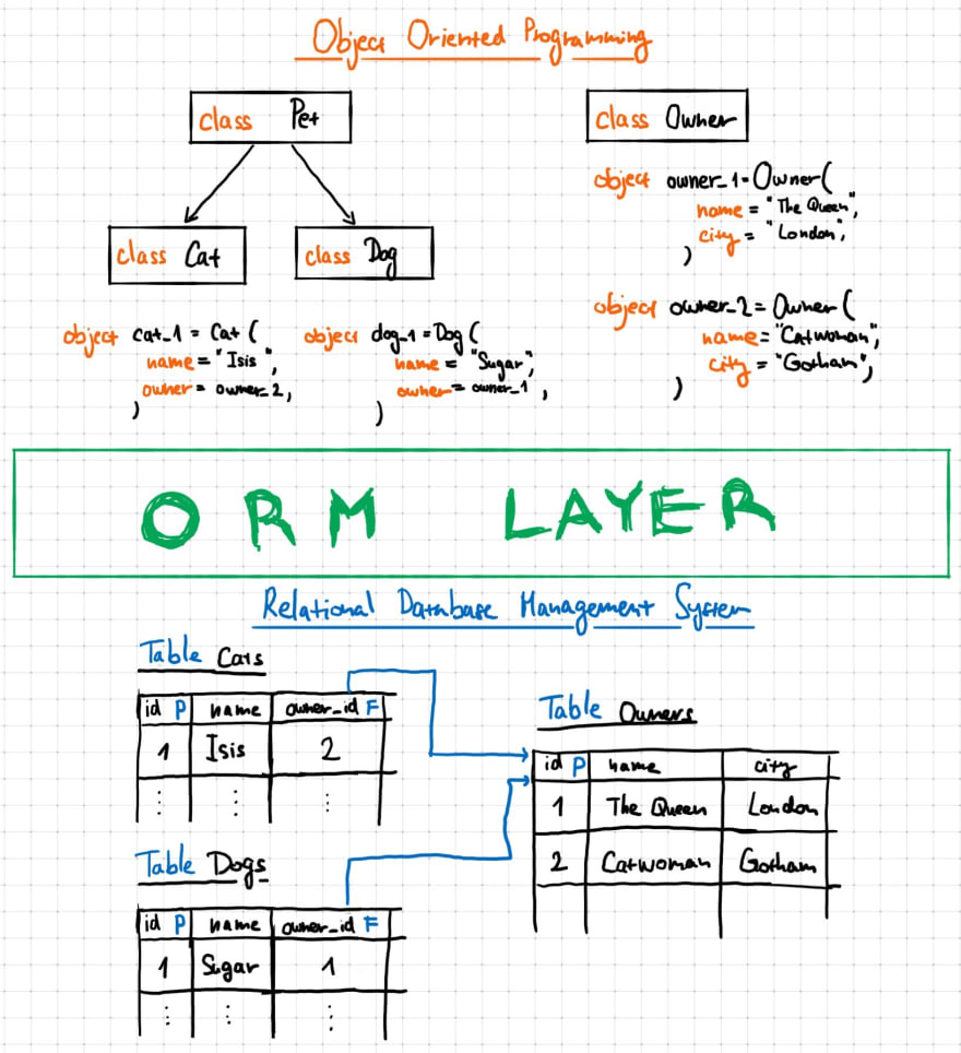 Object Relational Mapping In Java Introduction To Object-Relational Mapping: The What, Why, When And How Of  Orm - Dev Community