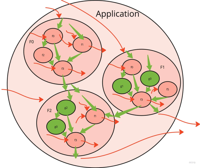 Dirty application (scheme)