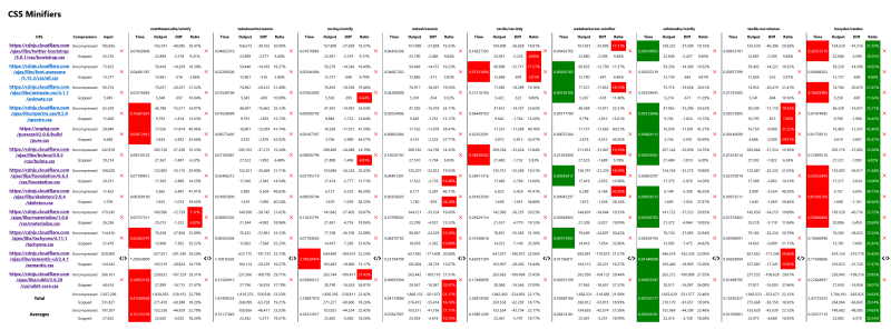 CSS Minification Test Results