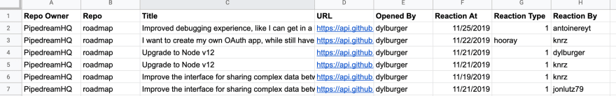 This gives us the basic data we need to run analysis on reactions by issue, author, and more.