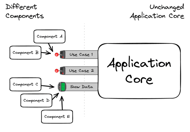 Changes to UI components don't affect the core, because all communication happens through immutable ports. This allows us to use different components for the same use case or piece of data in the model