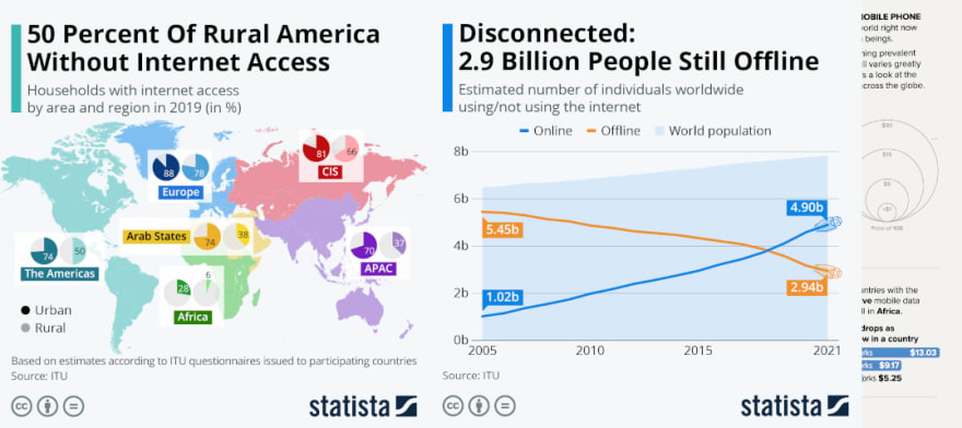 Statistics: 50 percent of rural America without internet access in 2019. Disconnected: 2.9 billion people still offline, source: ITU, quoted from statista.com