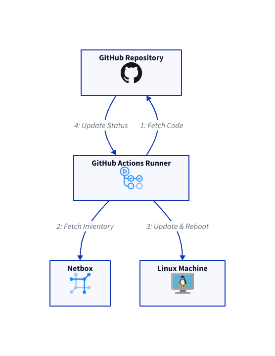 GitHub Actions and Netbox