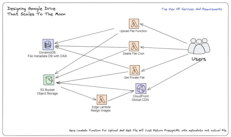 System Design: Google Drive That Scales To The Moon - DEV Community