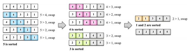 Các thuật toán sắp xếp phổ biến và JavaScript