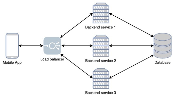 Architecture with multiple backend instances