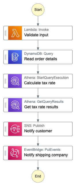 Business process mixed with implementation details - perfect for a handover