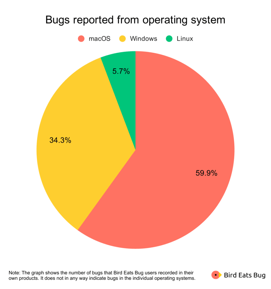 Bugs reported from operating system