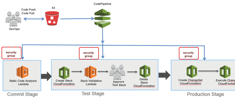Cover image for Continuous Integration and Delivery with Django and AWS CodePipeline
