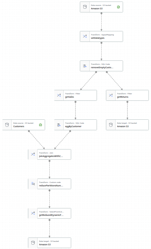 Finished node
