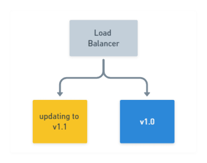 Rolling Deployment: Update nodes with new versions