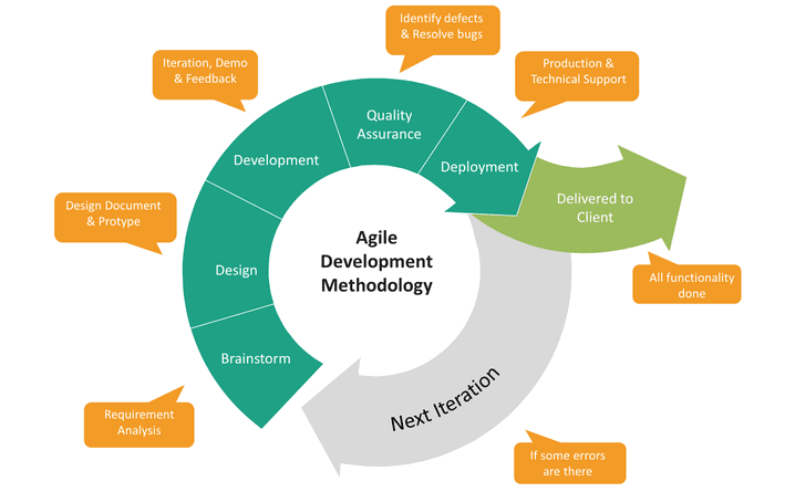 Understanding Agile Methodologies for Effective Development