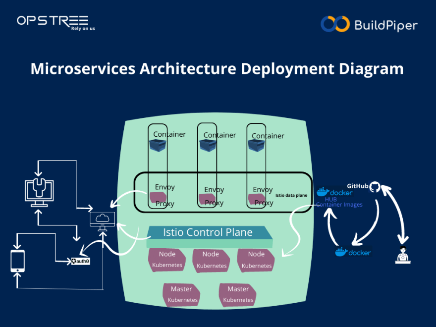 A Quick Overview Of Kubernetes Architecture Buildpiper 0960