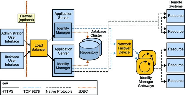 high availability in system design