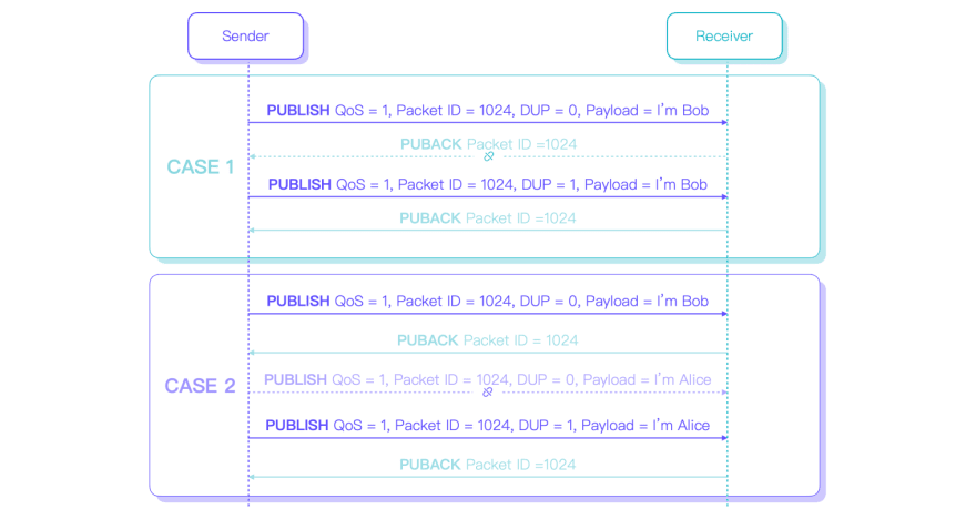 Introduction to MQTT QoS 0, 1, 2 - DEV Community