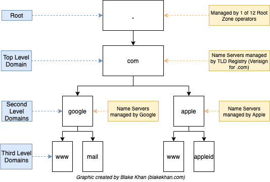 Dns Explained Hierarchy And Architecture Dev Community