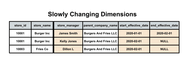 slowly changing dimensions