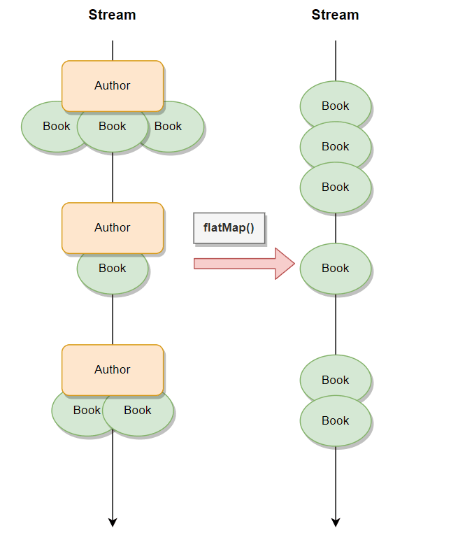 Java Series: Flatmap - DEV Community