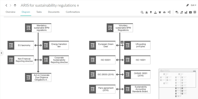 ARIS for sustainability regulations