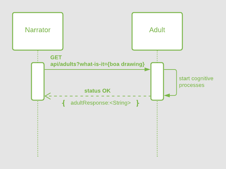 uml sequence diagram if then else