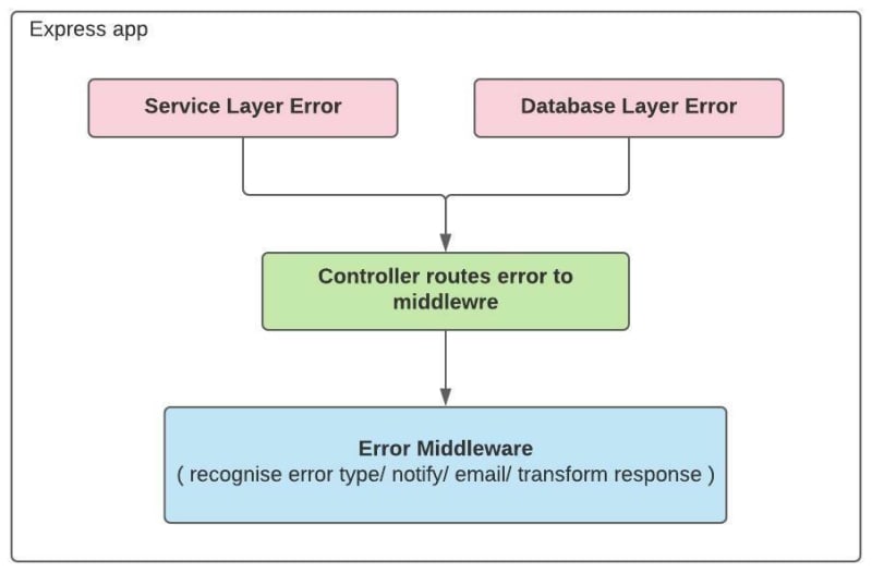 Error Middleware