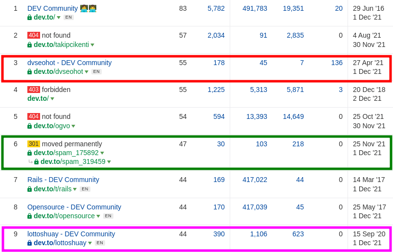 dev-to-seo-case-study